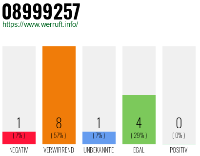 Rufnummer 08999257 Telefonnummer 08999257