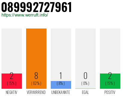 Rufnummer 089992727961 Telefonnummer 089992727961