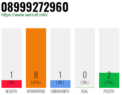 Rufnummer 08999272960 Telefonnummer 08999272960