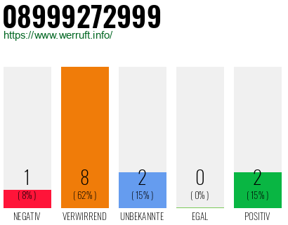 Rufnummer 08999272999 Telefonnummer 08999272999