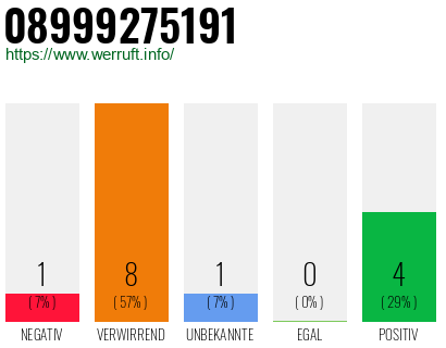 Rufnummer 08999275191 Telefonnummer 08999275191