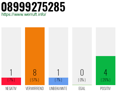 Rufnummer 08999275285 Telefonnummer 08999275285