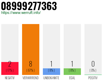 Rufnummer 08999277363 Telefonnummer 08999277363