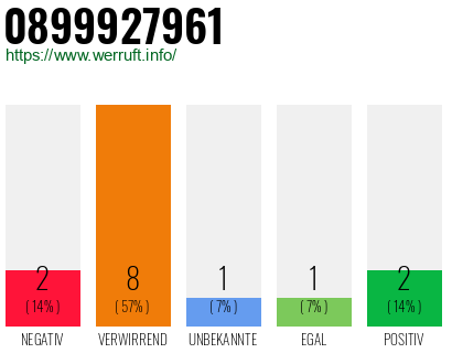 Rufnummer 0899927961 Telefonnummer 0899927961