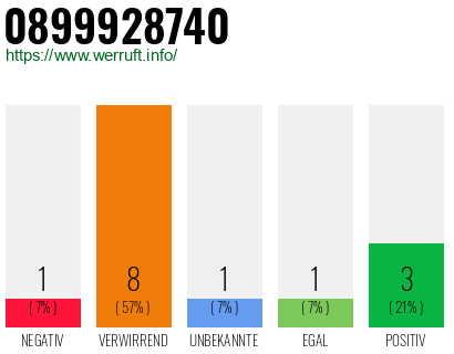 Rufnummer 0899928740 Telefonnummer 0899928740