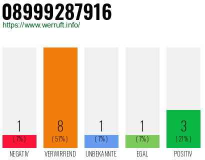 Rufnummer 08999287916 Telefonnummer 08999287916