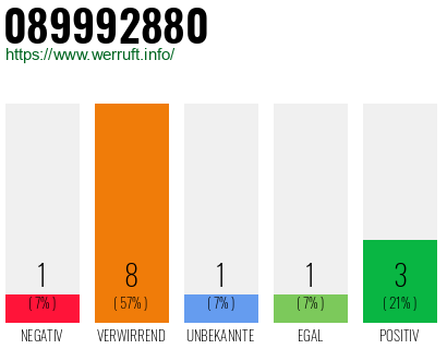 Rufnummer 089992880 Telefonnummer 089992880