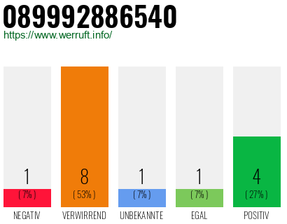 Rufnummer 089992886540 Telefonnummer 089992886540