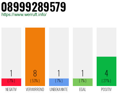 Rufnummer 08999289579 Telefonnummer 08999289579