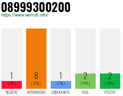 Rufnummer 08999300200 Telefonnummer 08999300200