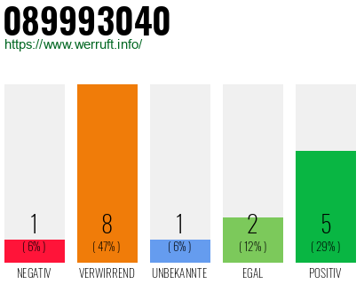 Rufnummer 089993040 Telefonnummer 089993040