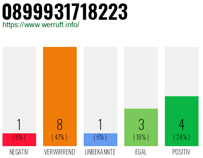 Rufnummer 0899931718223 Telefonnummer 0899931718223