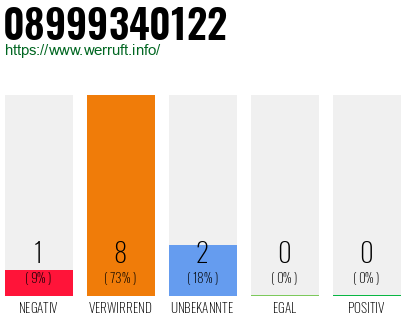 Rufnummer 08999340122 Telefonnummer 08999340122