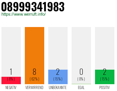 Rufnummer 08999341983 Telefonnummer 08999341983