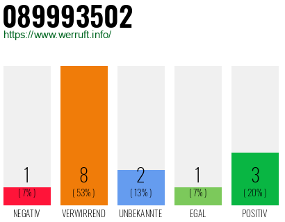 Rufnummer 089993502 Telefonnummer 089993502