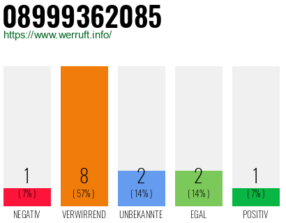 Rufnummer 08999362085 Telefonnummer 08999362085