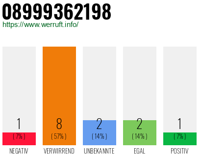 Rufnummer 08999362198 Telefonnummer 08999362198