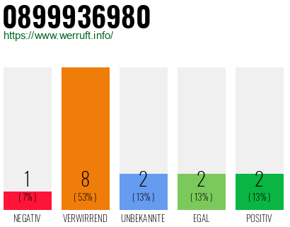Rufnummer 0899936980 Telefonnummer 0899936980