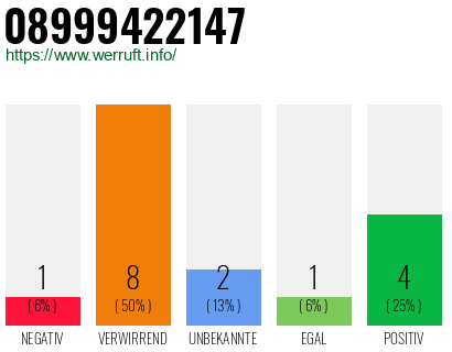 Rufnummer 08999422147 Telefonnummer 08999422147