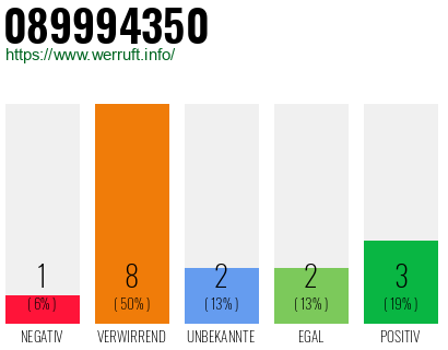 Rufnummer 089994350 Telefonnummer 089994350