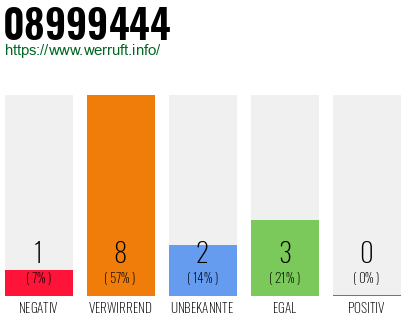 Rufnummer 08999444 Telefonnummer 08999444