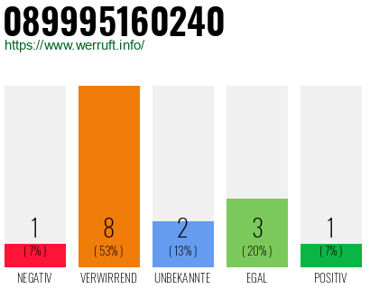 Rufnummer 089995160240 Telefonnummer 089995160240