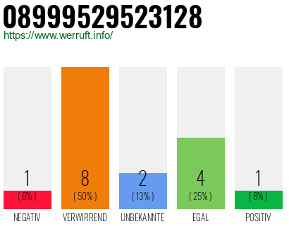 Rufnummer 08999529523128 Telefonnummer 08999529523128
