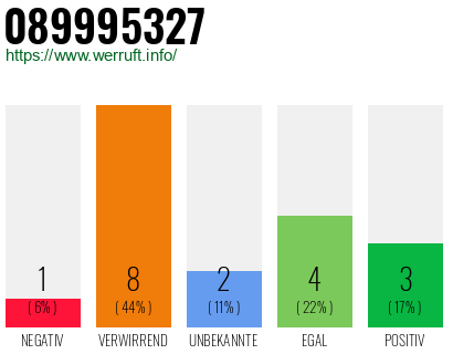 Rufnummer 089995327 Telefonnummer 089995327
