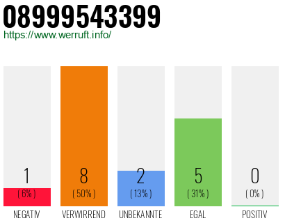 Rufnummer 08999543399 Telefonnummer 08999543399