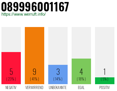 Rufnummer 089996001167 Telefonnummer 089996001167