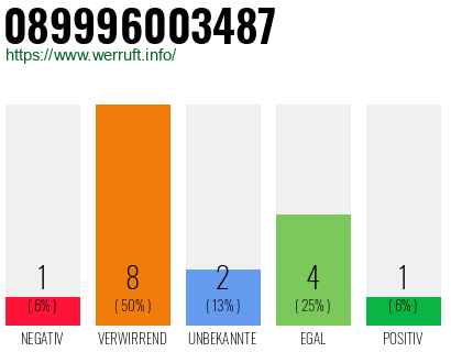 Rufnummer 089996003487 Telefonnummer 089996003487