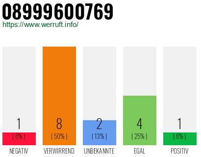 Rufnummer 08999600769 Telefonnummer 08999600769