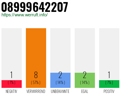Rufnummer 08999642207 Telefonnummer 08999642207