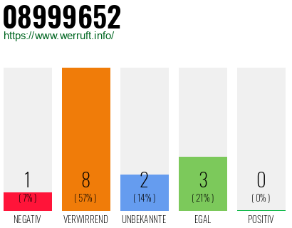 Rufnummer 08999652 Telefonnummer 08999652