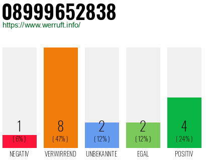 Rufnummer 08999652838 Telefonnummer 08999652838