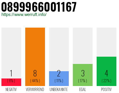 Rufnummer 0899966001167 Telefonnummer 0899966001167