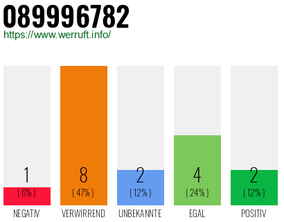 Rufnummer 089996782 Telefonnummer 089996782