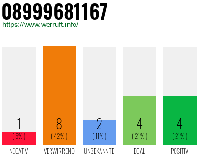 Rufnummer 08999681167 Telefonnummer 08999681167