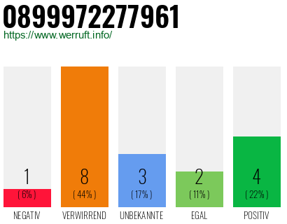 Rufnummer 0899972277961 Telefonnummer 0899972277961