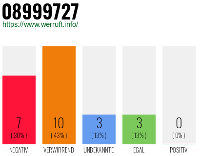Rufnummer 08999727 Telefonnummer 08999727