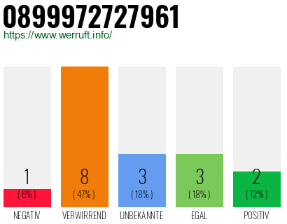 Rufnummer 0899972727961 Telefonnummer 0899972727961