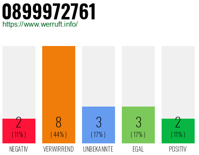 Rufnummer 0899972761 Telefonnummer 0899972761