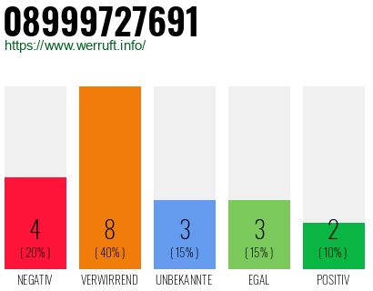 Rufnummer 08999727691 Telefonnummer 08999727691
