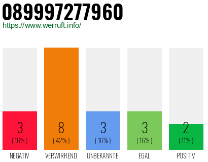 Rufnummer 089997277960 Telefonnummer 089997277960