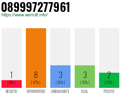Rufnummer 089997277961 Telefonnummer 089997277961