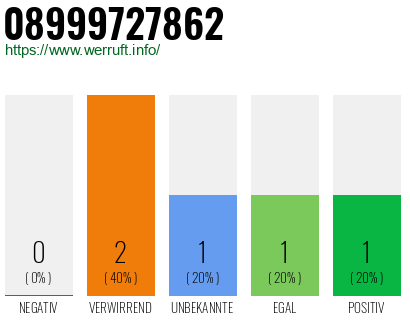 Telefonnummer 08999727862