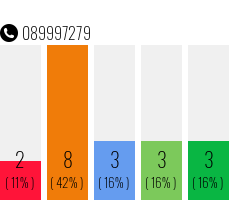Telefonnummer 089997279