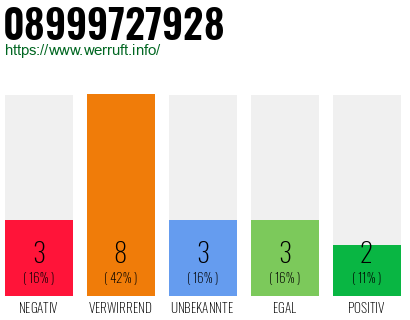 Rufnummer 08999727928 Telefonnummer 08999727928