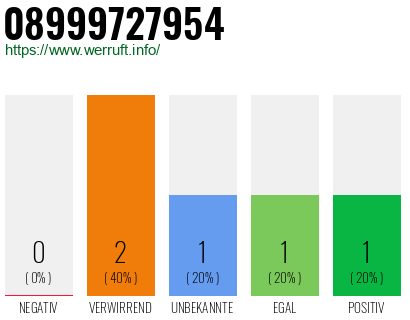 Telefonnummer 08999727954