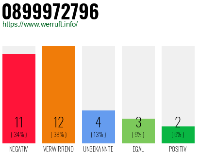 Rufnummer 0899972796 Telefonnummer 0899972796